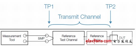 圖2. 標準化發(fā)射機一致性測試設(shè)置，包括參考測試通道和線纜。測試點2 (TP2)距被測器件(DUT)最近，測試點1 (TP1)是遠端測量點。（電子系統(tǒng)設(shè)計）