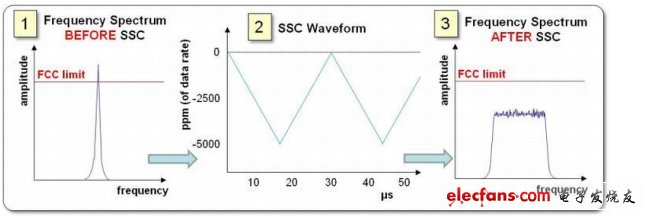 圖7. SSC可能會影響頻譜（圖中所示的單個頻點）。在本例中，使用SSC擴展頻譜的能量，規(guī)避超出法規(guī)限制的可能。（電子系統(tǒng)設(shè)計）