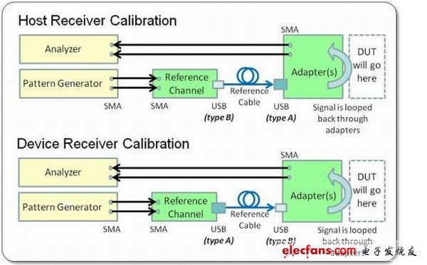 圖5. 主機（頂部）和設(shè)備（底部）壓力眼圖校準，首先設(shè)置標準夾具、線纜和通道，然后反復(fù)測量和調(diào)節(jié)各種應(yīng)用的壓力，如抖動。然后在使用標準測試夾具和通道及使用測試設(shè)備生成的特定數(shù)據(jù)碼型，在沒有DUT的情況下進行校準。（電子系統(tǒng)設(shè)計）