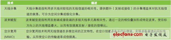 TD-LTE網(wǎng)絡中的多天線技術(shù)