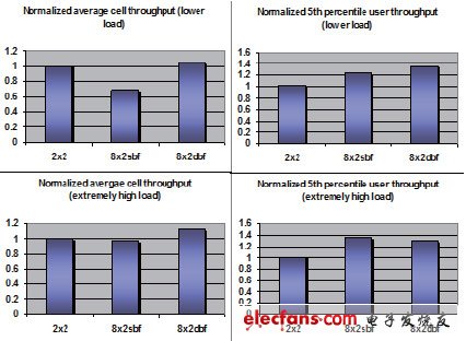 TD-LTE網(wǎng)絡中的多天線技術(shù)