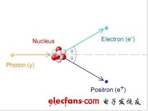 高能量光子能夠與原子核的庫侖場相互作用，從而創(chuàng)生電子和正電子。這過程稱為電子正電子成對產(chǎn)生