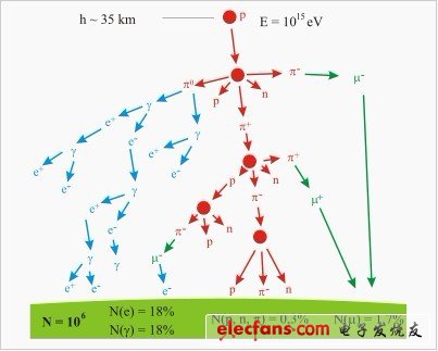 高能量宇宙線入射于地球大氣層，造成了一陣持久的空中射叢