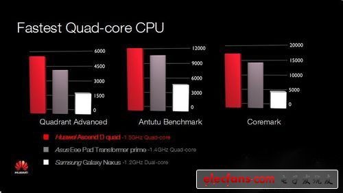 各種跑分，性能大幅領(lǐng)先