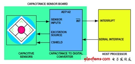 電容傳感器在便攜產(chǎn)品中的應(yīng)用