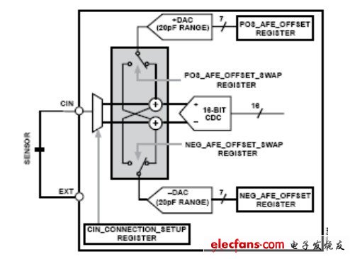 電容傳感器在便攜產(chǎn)品中的應(yīng)用