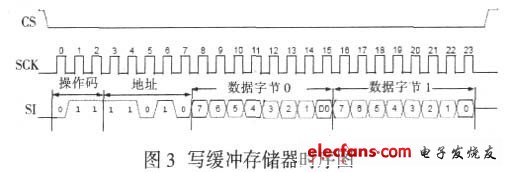 圖3 寫緩沖存儲(chǔ)器時(shí)序圖