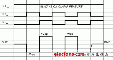 圖5. MAX4940和MAX4968在雙極性、負(fù)脈沖應(yīng)用中的脈沖、開(kāi)關(guān)信號(hào)波形