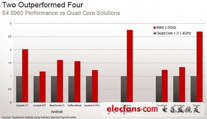 高通無懼對手移動圖形處理器挑戰(zhàn)（一）：雙核勝過四核？