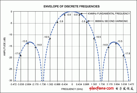 圖1. 434MHz頻點處，25%占空比RF脈沖的基波與諧波理論功率