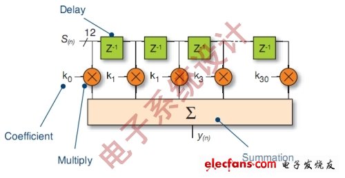 圖2：長度為31抽頭的FIR濾波器。(電子系統(tǒng)設計)