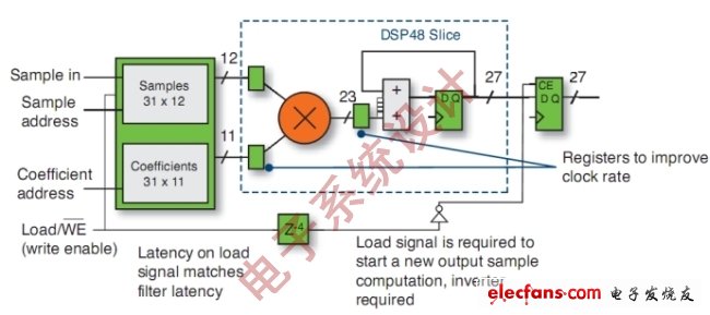 圖4：采用FPGA實現的MAC引擎FIR濾波器。(電子系統(tǒng)設計)