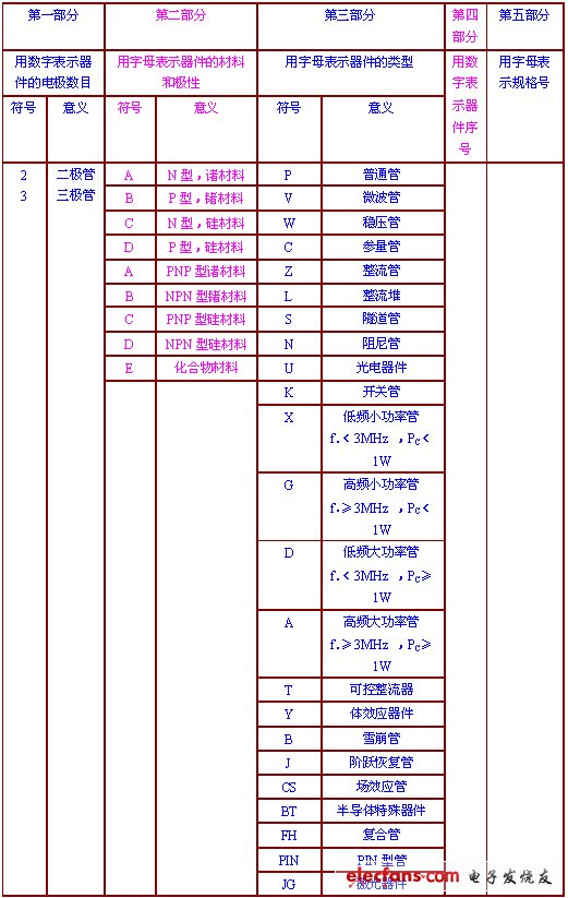 二極管命名規(guī)則