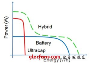“電池問題”不是問題，“混合式超級電容器”如何工作？