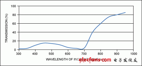 圖6. 上圖為目前商用電子設(shè)備中黑色油墨的典型光譜特性，表示了入射光透射百分比與波長(zhǎng)的關(guān)系。