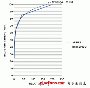 圖4a. 該線性曲線給出了背光強(qiáng)度與相對(duì)光強(qiáng)的對(duì)應(yīng)關(guān)系。黑線為理想對(duì)數(shù)曲線，藍(lán)線采用折線近似法，更適于用微控制器代碼實(shí)現(xiàn)。