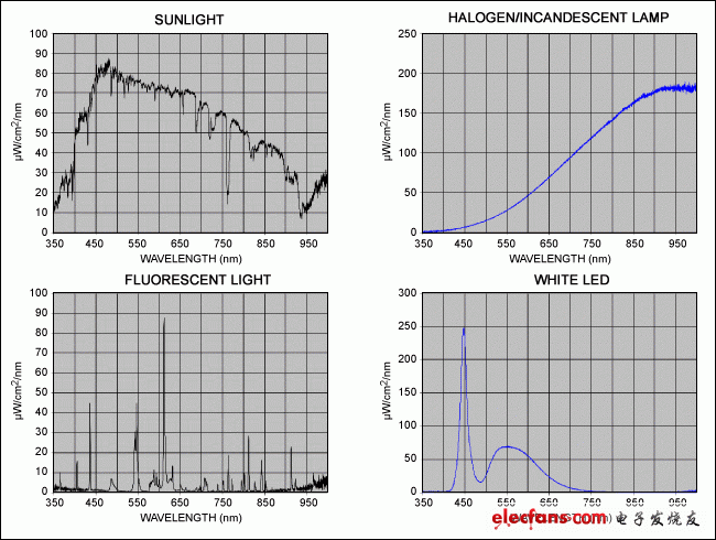 圖2. 以上曲線為太陽光(左上)、鹵素/白熾燈(右上)、熒光燈(左下)和白光LED (右下)的光譜比較。