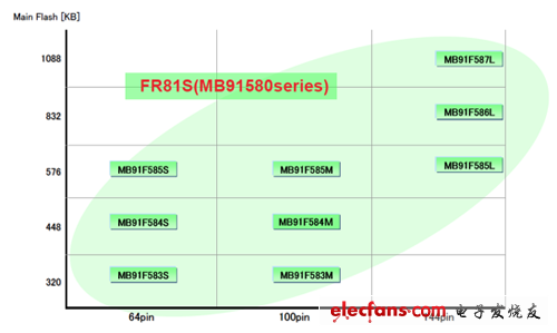 MB91580 產(chǎn)品系列（9個(gè)產(chǎn)品，64管腳-144管腳）
