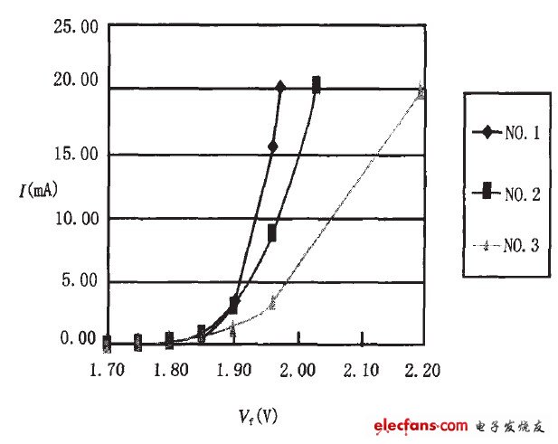 圖2 不同LED的正向電壓與電流的關(guān)系