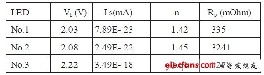 表1 發(fā)光二極管特性參數(shù)