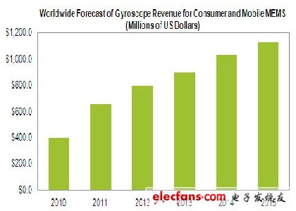 elecfans觀察：MEMS陀螺儀成盈利王，勁壓加速度計