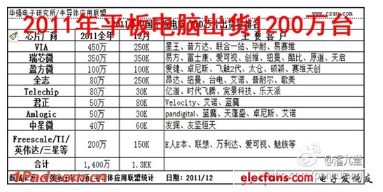 2011中國大陸平板電腦出貨為1200萬臺