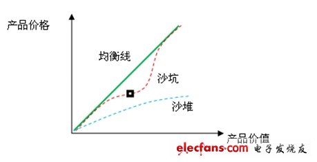 市場均衡可以用坐標圖來表示