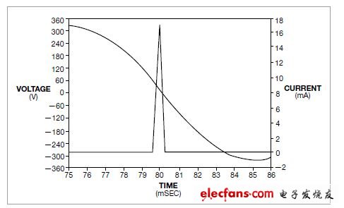 圖2，這是個(gè)LTspice仿真，當(dāng)輸入電壓跌穿0V時(shí)，LED電流產(chǎn)生一個(gè)脈沖，其邊沿領(lǐng)先和滯后于交越點(diǎn)。光耦LED的峰值電流為17mA