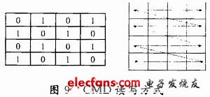 CMD讀寫(xiě)方式