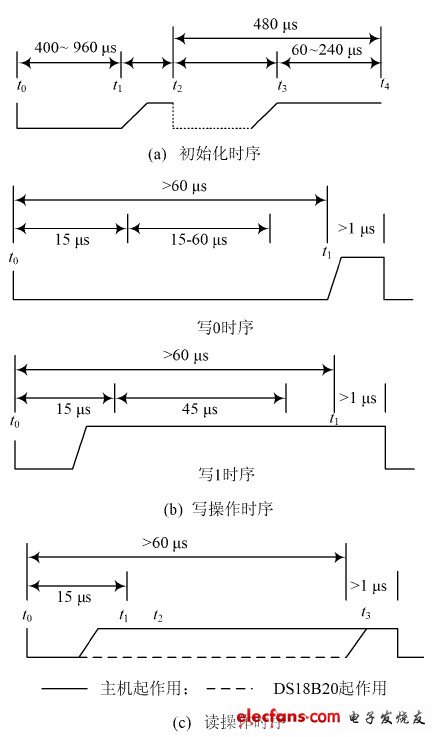圖2   DS18B20 控制時序