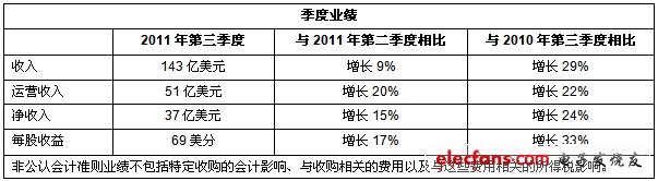 2011年全球知名半導(dǎo)體廠商財(cái)報(bào)分析（一）：英特爾