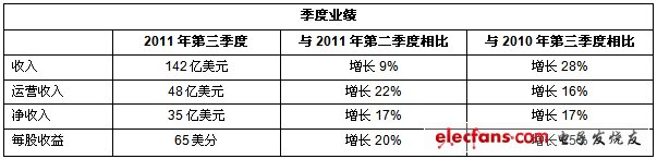 2011年全球知名半導(dǎo)體廠商財(cái)報(bào)分析（一）：英特爾