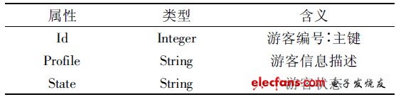 表1 游客信息數(shù)據(jù)庫字段