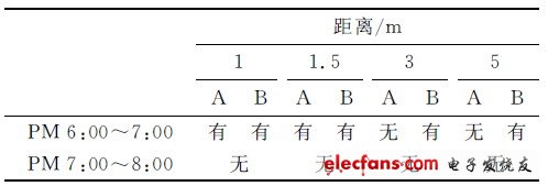 表1 傳感器檢測輸出結(jié)果