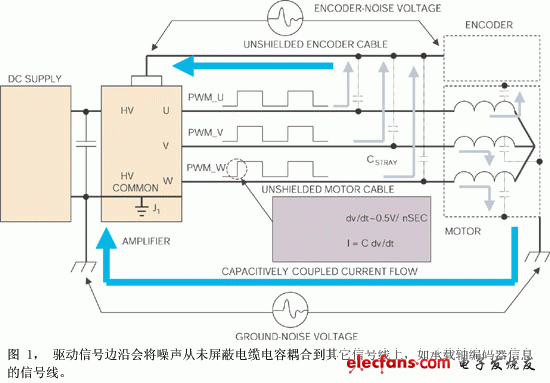 噪聲是通過電機電纜的導(dǎo)體與鄰近電路之間的寄生電容耦合的