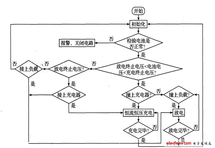 圖6  主程序流程圖。