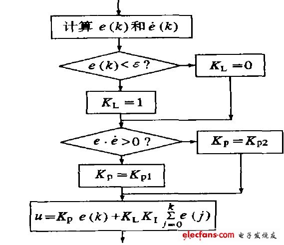 圖4  PI 調(diào)節(jié)軟件流程圖