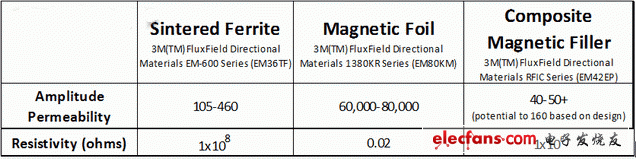 SF、MF、CMF材料的振幅磁導率和電阻率比較