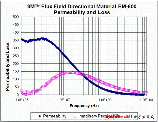 對典型燒結(jié)鐵素體薄片材料的磁導率和損耗與頻率關(guān)系的測試結(jié)果