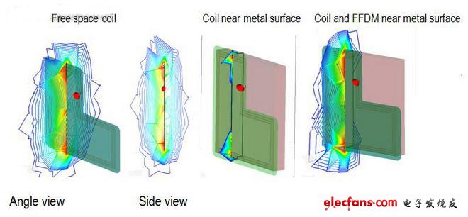 在三種環(huán)境中對線圈和相關(guān)通量場進行建模