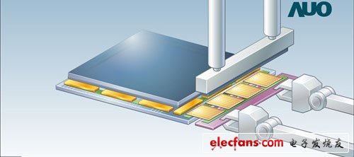　在柔性電路板的另一端貼上異向性導(dǎo)電膠，并且印刷電路板貼合