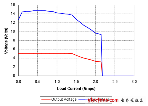 偏置電壓降至控制器關閉閾值以下后，轉換器不再提供功率限制電流