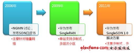 SingleSON開(kāi)啟多制式網(wǎng)絡(luò)自動(dòng)化時(shí)代