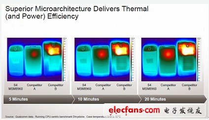 高通無(wú)懼對(duì)手移動(dòng)圖形處理器挑戰(zhàn)（2）：高通、德州儀器、Nvidia的熱效率較量