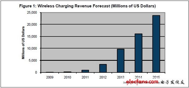 　無(wú)線充電市場(chǎng)利潤(rùn)預(yù)測(cè)（百萬(wàn)美元）