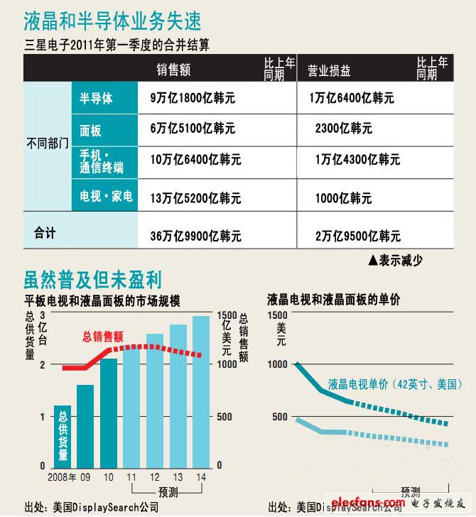 份額第一的液晶和半導(dǎo)體業(yè)務(wù)開(kāi)始失速