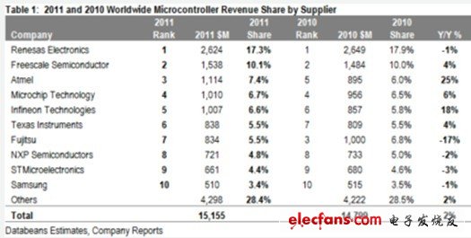 全球微控制器主要廠商最新觀察：瑞薩電子繼續(xù)主導(dǎo)