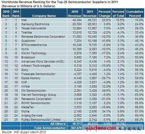 絕對霸主 Intel半導(dǎo)體份額達(dá)十年巔峰