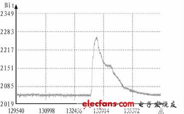 實測數(shù)據(jù)圖