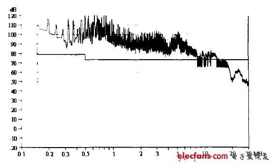 未加任何抑制措施所測(cè)得的傳導(dǎo)騷擾